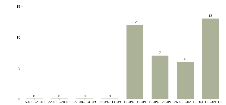 Работа интернет бизнес в Рязани - Число вакансий в Рязани по специальности интернет бизнес за 2 месяца