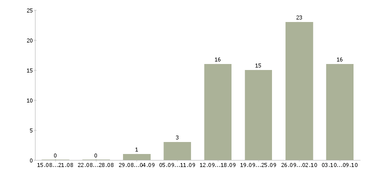 Работа менеджер рекламы в Рязани - Число вакансий в Рязани по специальности менеджер рекламы за 2 месяца