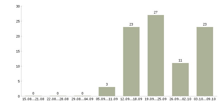 Работа регистрация звонков в Самаре - Число вакансий в Самаре по специальности регистрация звонков за 2 месяца