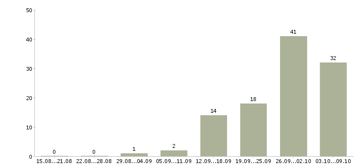 Работа без опыта на дому в Саратове - Число вакансий в Саратове по специальности без опыта на дому за 2 месяца