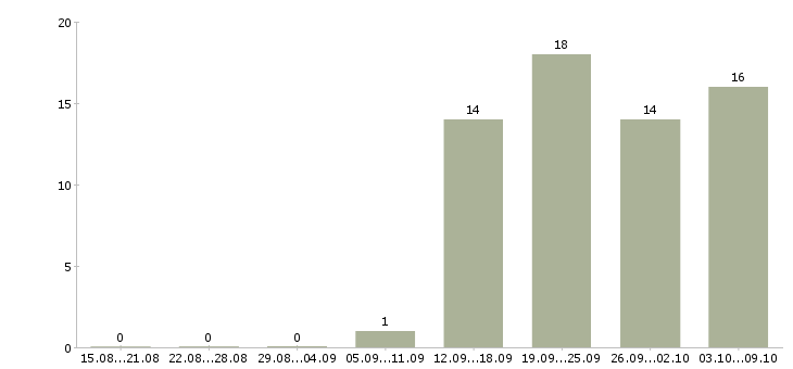 Работа водитель сотрудник в Саратове - Число вакансий в Саратове по специальности водитель сотрудник за 2 месяца