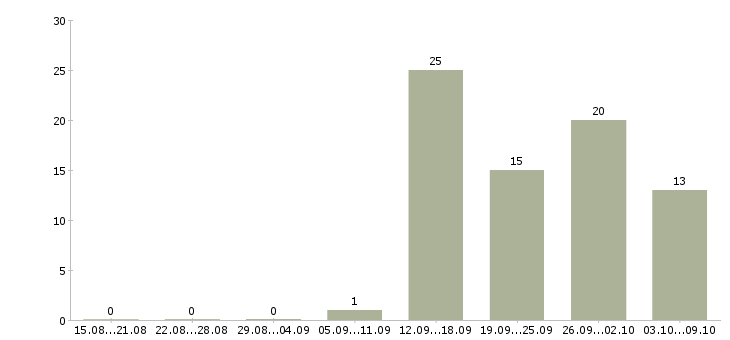 Работа менеджер без опыта в Смоленске - Число вакансий в Смоленске по специальности менеджер без опыта за 2 месяца