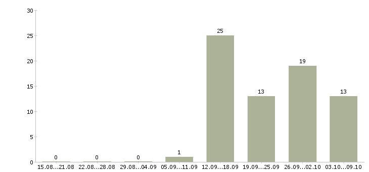 Работа менеджер без опыта работы в Смоленске - Число вакансий в Смоленске по специальности менеджер без опыта работы за 2 месяца