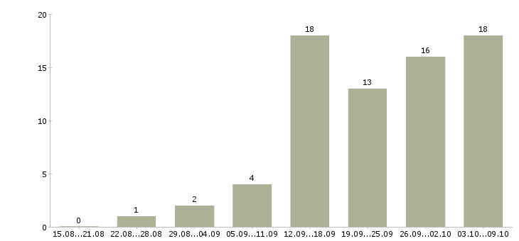 Работа онлайн в Сочи - Число вакансий в Сочи по специальности онлайн за 2 месяца