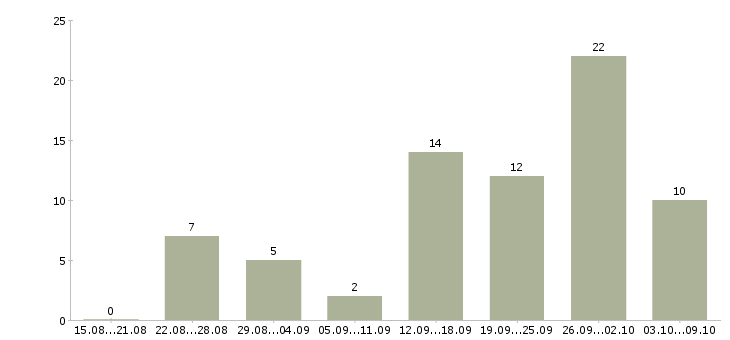 Работа менеджеры по рекламе в Ставрополе - Число вакансий в Ставрополе по специальности менеджеры по рекламе за 2 месяца