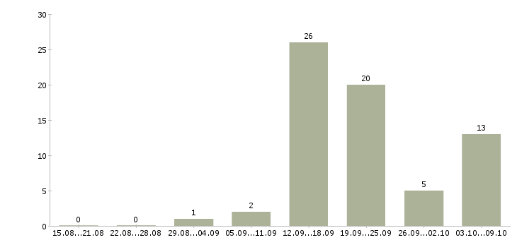 Работа менеджер развития в Сыктывкаре - Число вакансий в Сыктывкаре по специальности менеджер развития за 2 месяца