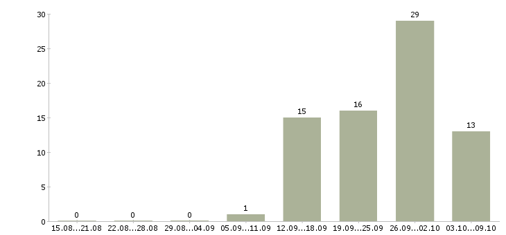 Работа комплектовщики на склады в Туле - Число вакансий в Туле по специальности комплектовщики на склады за 2 месяца