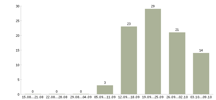 Работа экспедитор с водителем в Туле - Число вакансий в Туле по специальности экспедитор с водителем за 2 месяца