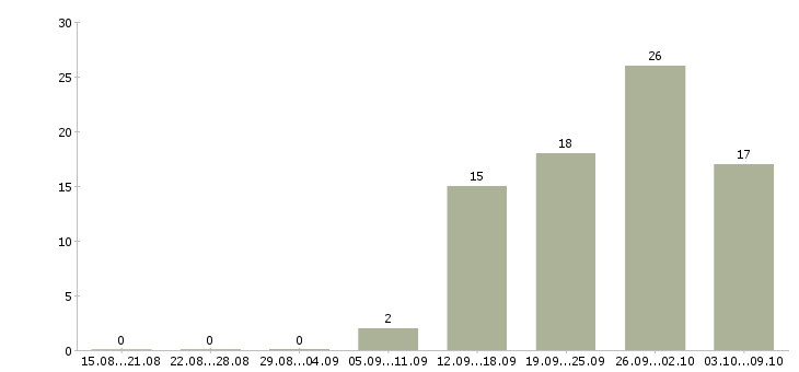 Работа продавец одежда в Тюмени - Число вакансий в Тюмени по специальности продавец одежда за 2 месяца