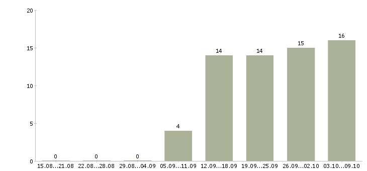Работа водитель категории с в Ульяновске - Число вакансий в Ульяновске по специальности водитель категории с за 2 месяца