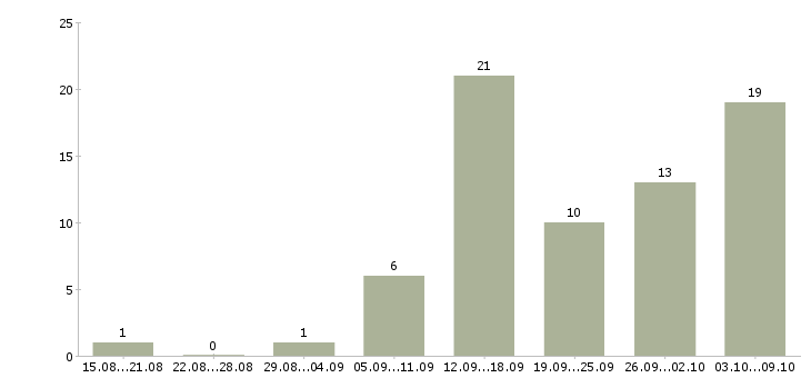Работа менеджер по удаленной работе в Ульяновске - Число вакансий в Ульяновске по специальности менеджер по удаленной работе за 2 месяца