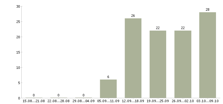 Работа официальный доход в Ульяновске - Число вакансий в Ульяновске по специальности официальный доход за 2 месяца