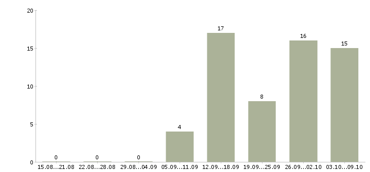 Работа персонал на производство в Ульяновске - Число вакансий в Ульяновске по специальности персонал на производство за 2 месяца