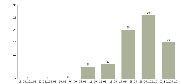 Работа бухгалтер первичной документации в Уфе - Число вакансий в Уфе по специальности бухгалтер первичной документации за 2 месяца