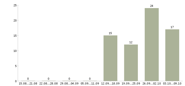 Работа водитель на доставку в Уфе - Число вакансий в Уфе по специальности водитель на доставку за 2 месяца