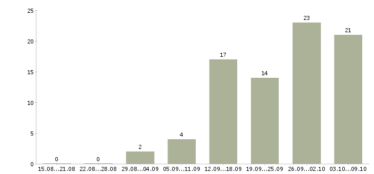 Работа рабочий по уборке в Уфе - Число вакансий в Уфе по специальности рабочий по уборке за 2 месяца