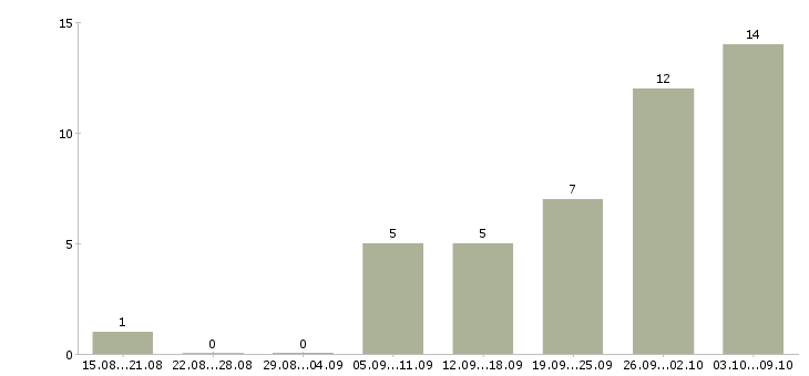 Работа сварщик накс в Уфе - Число вакансий в Уфе по специальности сварщик накс за 2 месяца