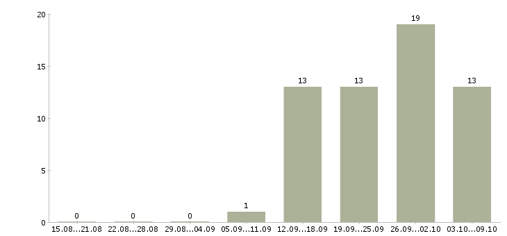 Работа менеджер по закупке в Хабаровске - Число вакансий в Хабаровске по специальности менеджер по закупке за 2 месяца