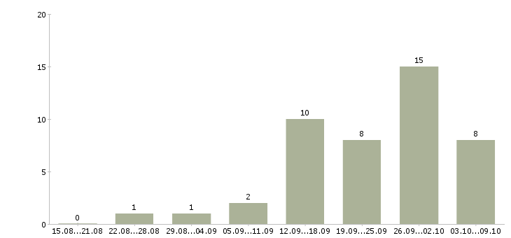 Работа руководитель строительства в Хабаровске - Число вакансий в Хабаровске по специальности руководитель строительства за 2 месяца