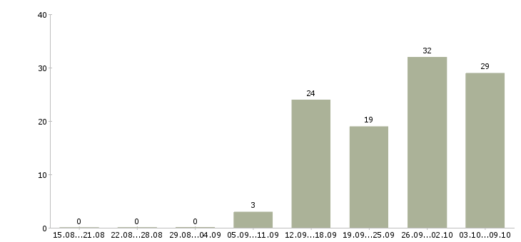 Работа медицинский сотрудник в Химках - Число вакансий в Химках по специальности медицинский сотрудник за 2 месяца