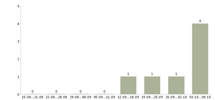Работа охранник личный в Химках - Число вакансий в Химках по специальности охранник личный за 2 месяца