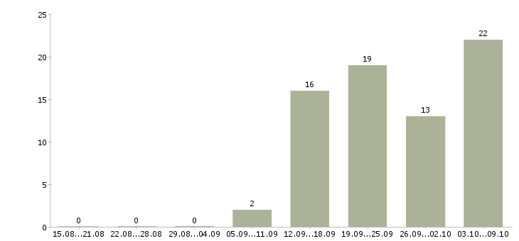 Работа проект менеджер в Химках - Число вакансий в Химках по специальности проект менеджер за 2 месяца