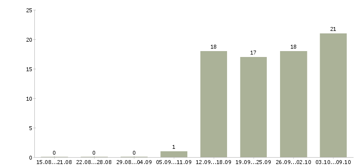 Работа менеджер продуктов в Чебоксарах - Число вакансий в Чебоксарах по специальности менеджер продуктов за 2 месяца