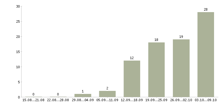 Работа сотрудничество в Чебоксарах - Число вакансий в Чебоксарах по специальности сотрудничество за 2 месяца