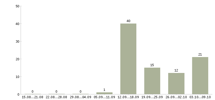 Работа студентам в Чебоксарах - Число вакансий в Чебоксарах по специальности студентам за 2 месяца