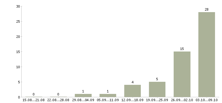 Работа грузчик на вахту в Челябинске - Число вакансий в Челябинске по специальности грузчик на вахту за 2 месяца