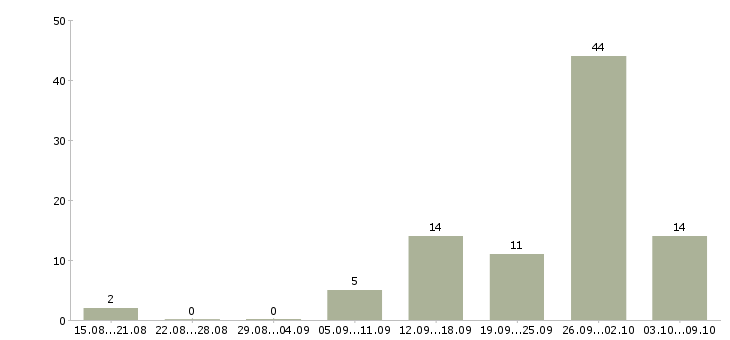 Работа сотрудник онлайн в Челябинске - Число вакансий в Челябинске по специальности сотрудник онлайн за 2 месяца