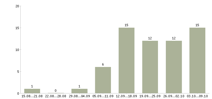 Работа сотрудник в интернете в Энгельсе - Число вакансий в Энгельсе по специальности сотрудник в интернете за 2 месяца