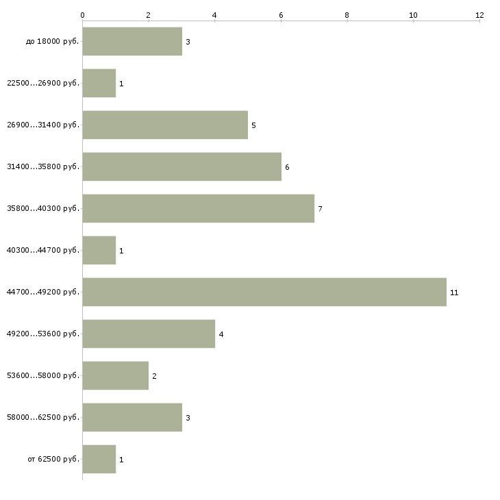 Найти работу экспедитор на сопровождение грузов Санкт-петербург - График распределения вакансий «экспедитор на сопровождение грузов» по зарплате