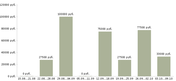 Вакансии агент по недвижимости риэлтор Санкт-петербург - Медиана зарплат агент по недвижимости риэлтор Санкт-петербург за 2 месяца