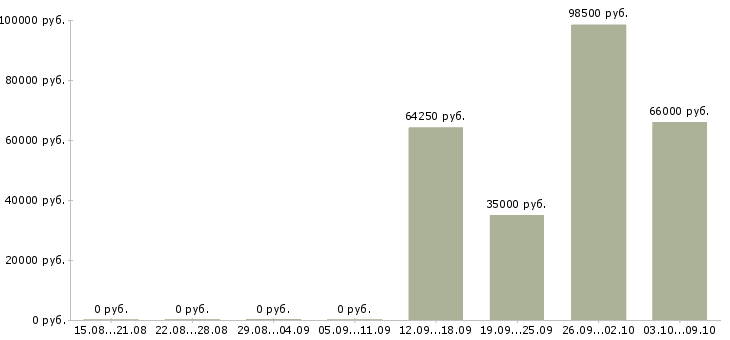 Вакансии администратор в торговый зал в Новосибирске - Медиана зарплат администратор в торговый зал в Новосибирске за 2 месяца