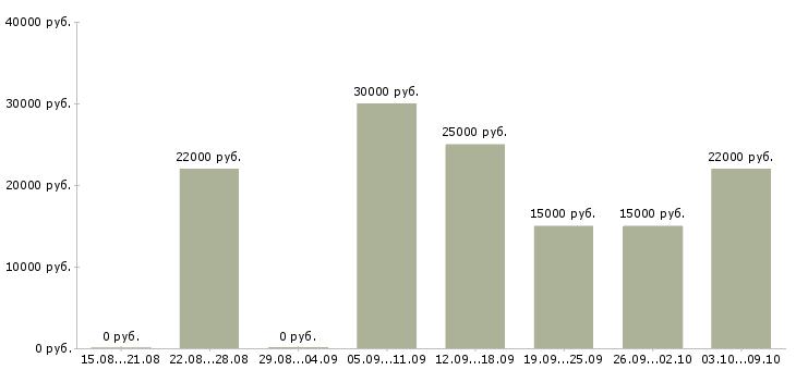 Вакансии без продаж и вложений Нижний новгород - Медиана зарплат без продаж и вложений Нижний новгород за 2 месяца
