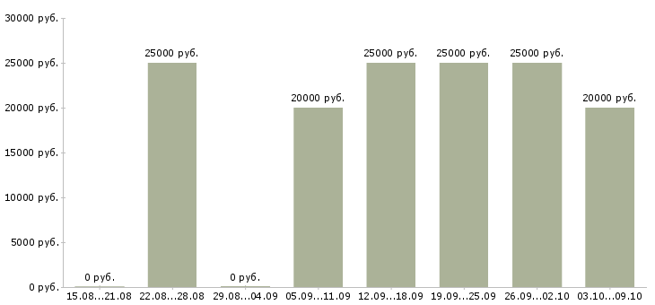 Вакансии в удобное время в Пензе - Медиана зарплат в удобное время в Пензе за 2 месяца