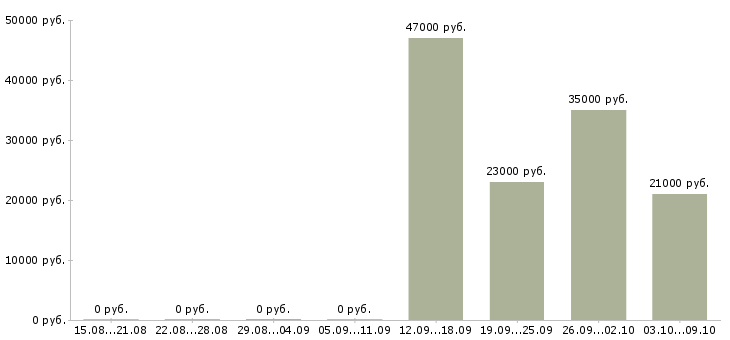 Вакансии водитель с торговым представителем в Кургане - Медиана зарплат водитель с торговым представителем в Кургане за 2 месяца