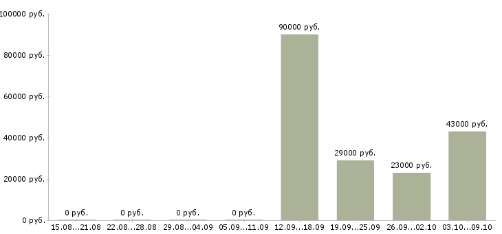 Вакансии директор по контролю в Белгороде - Медиана зарплат директор по контролю в Белгороде за 2 месяца