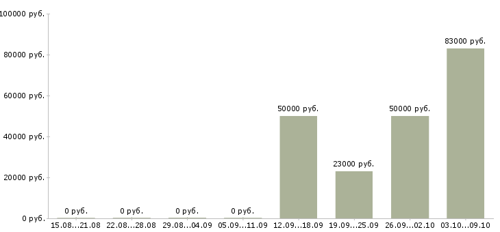 Вакансии директор по работе с персоналом в Тюмени - Медиана зарплат директор по работе с персоналом в Тюмени за 2 месяца