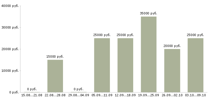 Вакансии дома в свободное время в Кирове - Медиана зарплат дома в свободное время в Кирове за 2 месяца