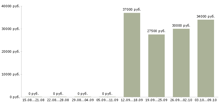 Вакансии инженер по эксплуатации оборудования в Краснодаре - Медиана зарплат инженер по эксплуатации оборудования в Краснодаре за 2 месяца