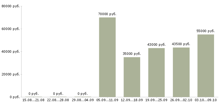 Вакансии интернет работодатель в Смоленске - Медиана зарплат интернет работодатель в Смоленске за 2 месяца