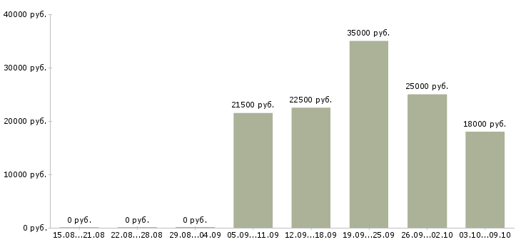 Вакансии кадровый менеджер в Уфе - Медиана зарплат кадровый менеджер в Уфе за 2 месяца