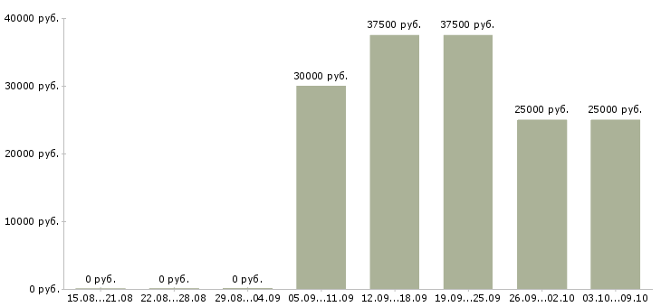Вакансии карьера в интернете для всех в Москве - Медиана зарплат карьера в интернете для всех в Москве за 2 месяца