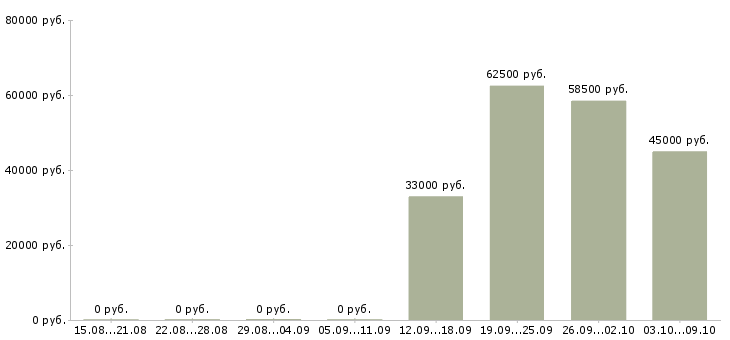 Вакансии кассир на вахту в Оренбурге - Медиана зарплат кассир на вахту в Оренбурге за 2 месяца