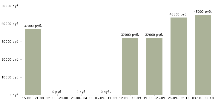 Вакансии комплектовка в Курске - Медиана зарплат комплектовка в Курске за 2 месяца