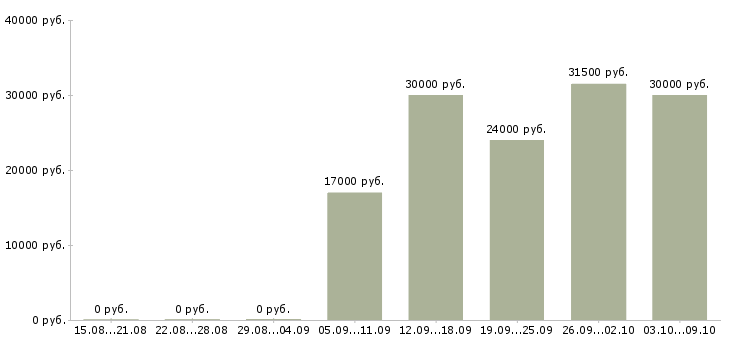 Вакансии консультант по развитию в Тюмени - Медиана зарплат консультант по развитию в Тюмени за 2 месяца