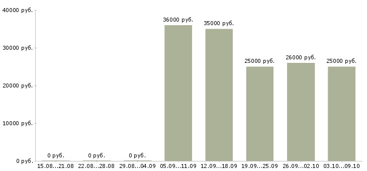 Вакансии консультант техники в Екатеринбурге - Медиана зарплат консультант техники в Екатеринбурге за 2 месяца