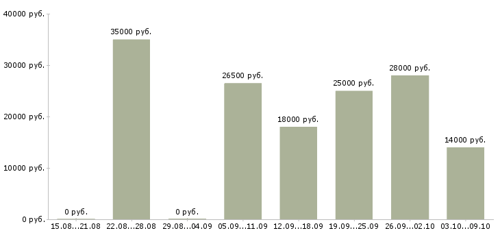 Вакансии консультантом в интернете в Липецке - Медиана зарплат консультантом в интернете в Липецке за 2 месяца